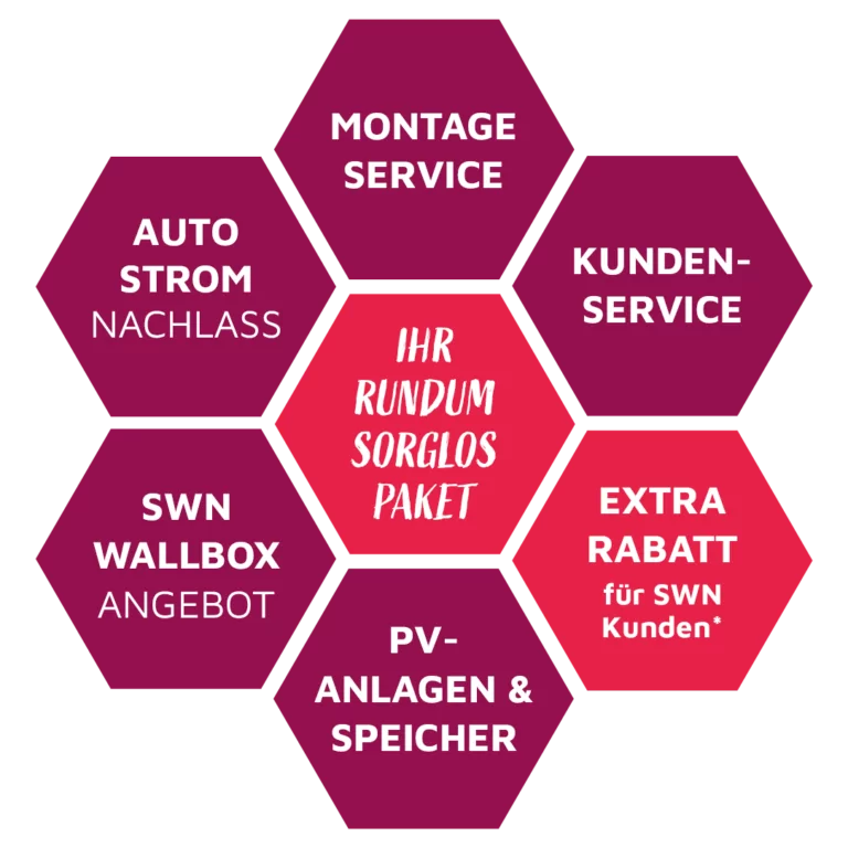 Grafik des Wallbox-Pakets der Stadtwerke Neumarkt mit Übersicht der enthaltenen Leistungen: Montage Service, Kundenservice, Extra Rabatt für SWN Kunden, Auto Strom Nachlass & Kombi mit PV-Anlagen und Speicher