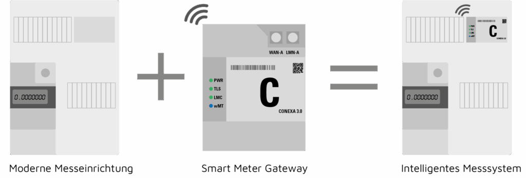 Intelligentes Messsystem