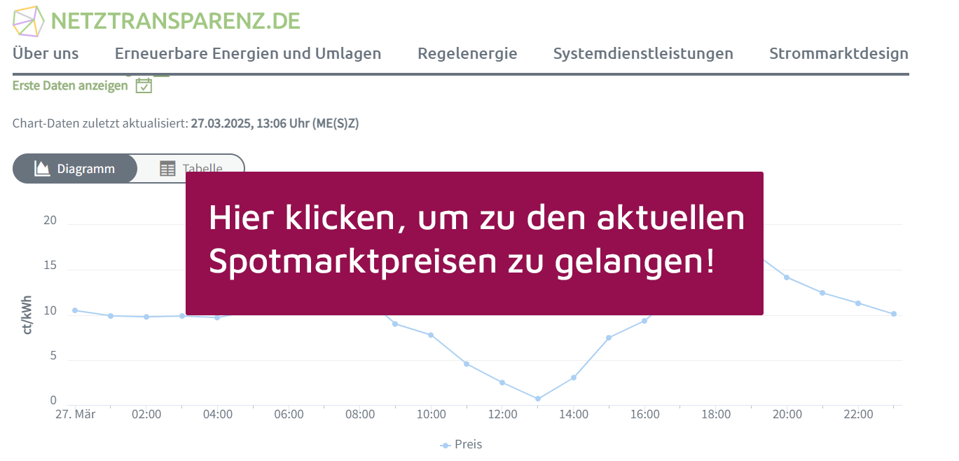 Diagramm Spotmarktpreise