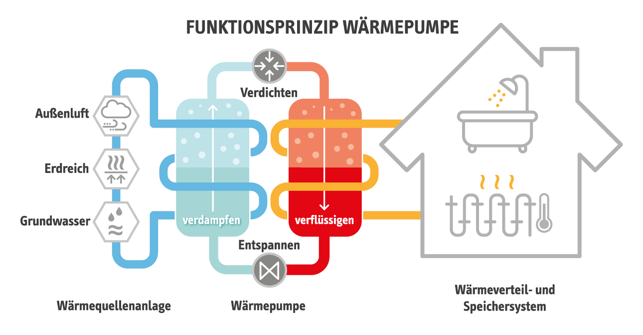 Funktionsprinzip Wärmepumpe