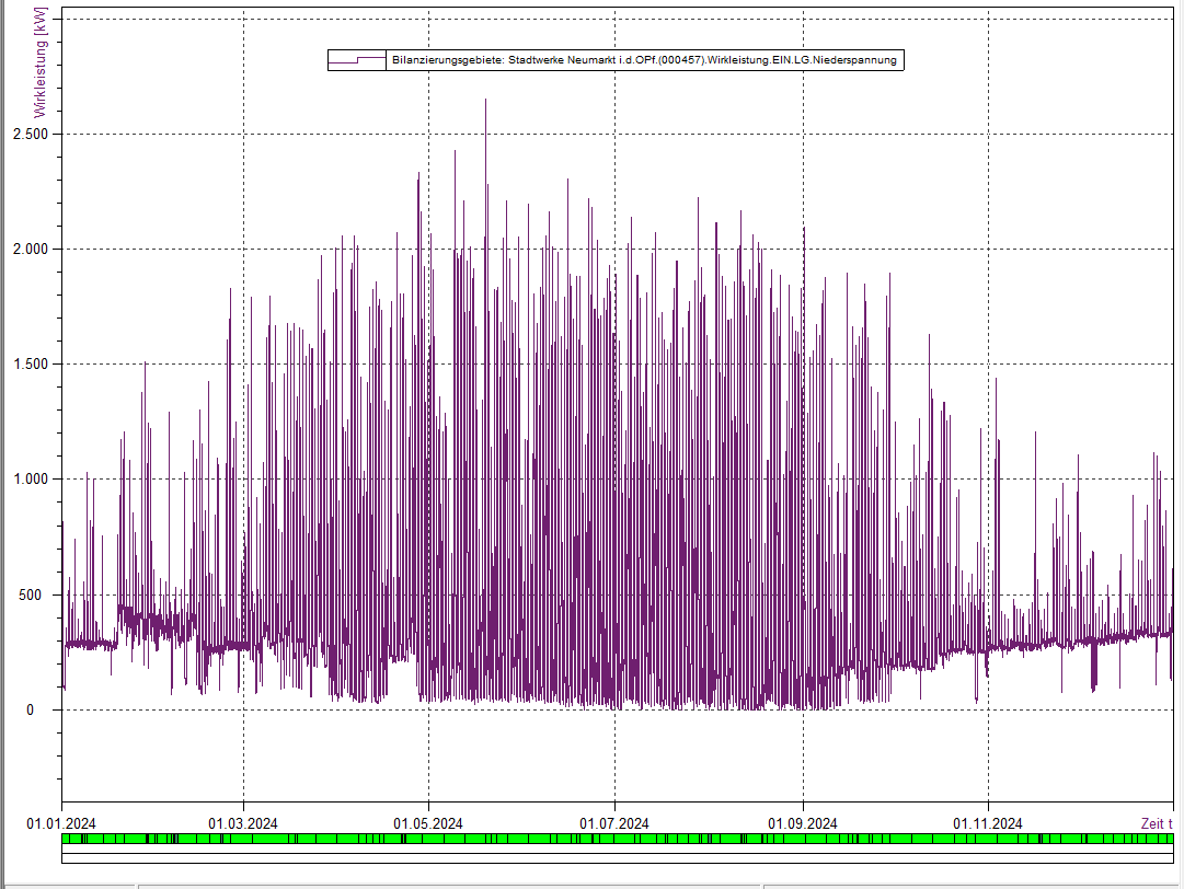 Niederspannung 2024 - Stadtwerke Neumarkt