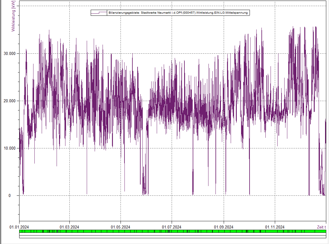 Mittelspannung 2024 - Stadtwerke Neumarkt