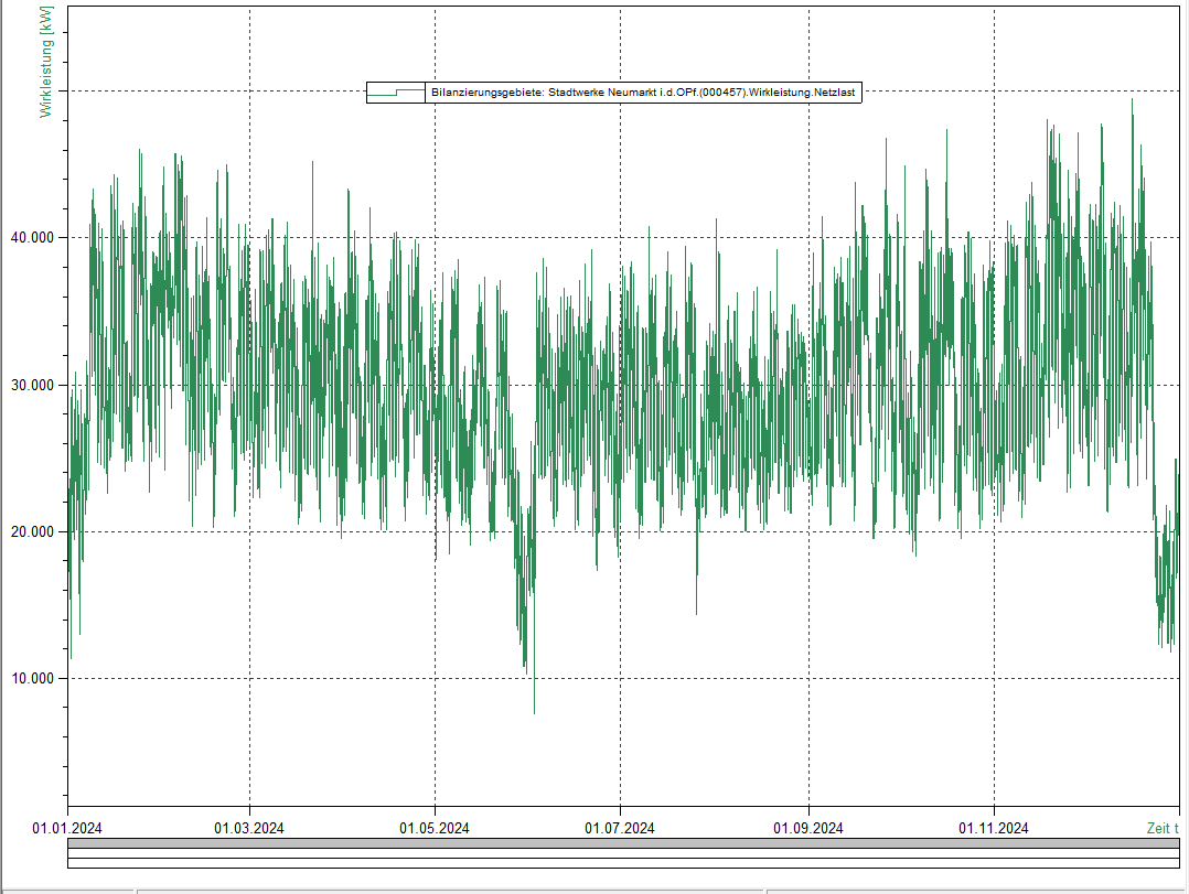 Netzlast 2024 - Stadtwerke Neumarkt